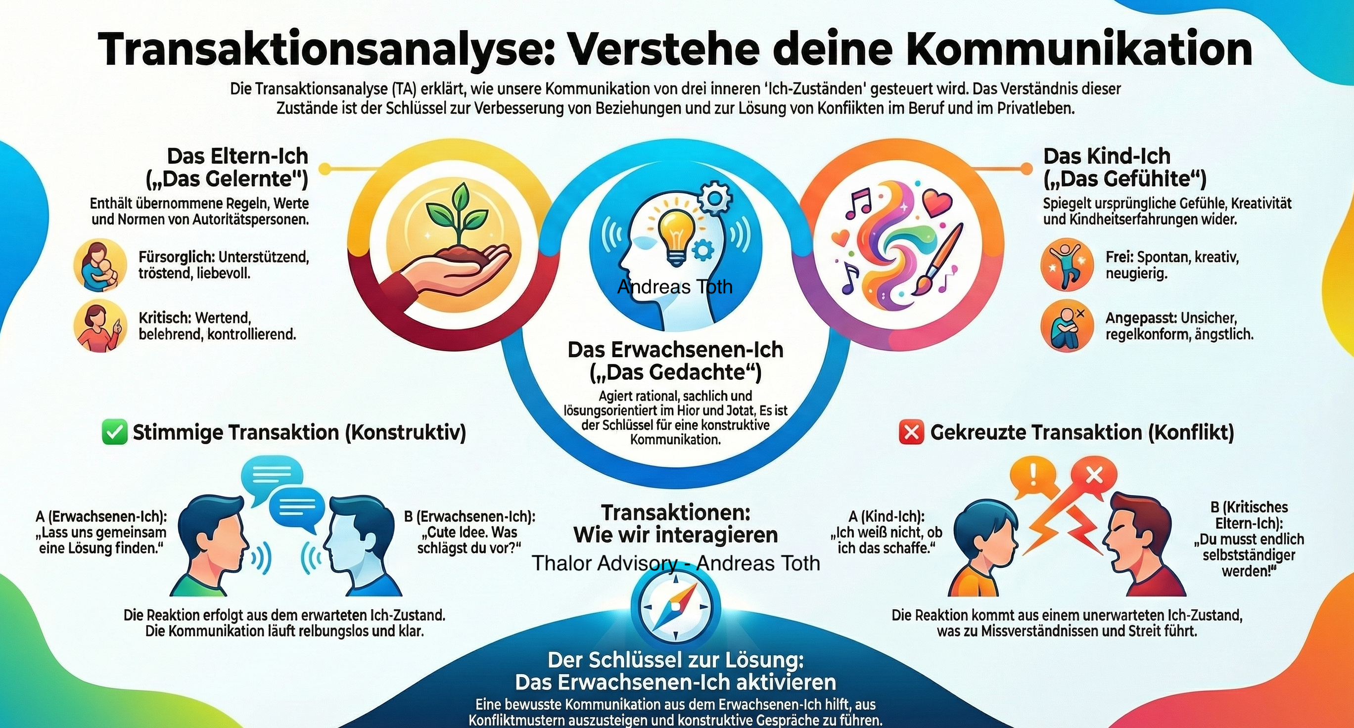 Transaktionsanalyse Modell 2